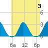 Hix Bridge tide chart for Thursday, August 3, 2023