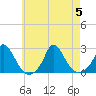 Hix Bridge tide chart for Saturday, August 5, 2023