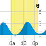 Hix Bridge tide chart for Sunday, August 6, 2023