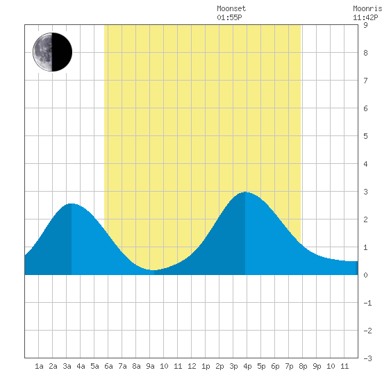 Hix Bridge tide chart for Tuesday, August 8, 2023