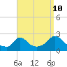 Hix Bridge tide chart for Sunday, September 10, 2023