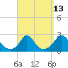 Hix Bridge tide chart for Wednesday, September 13, 2023