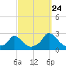 Hix Bridge tide chart for Sunday, September 24, 2023