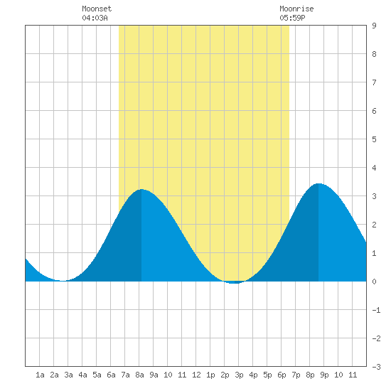 Hix Bridge tide chart for Wednesday, September 27, 2023