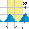Hix Bridge tide chart for Wednesday, September 27, 2023