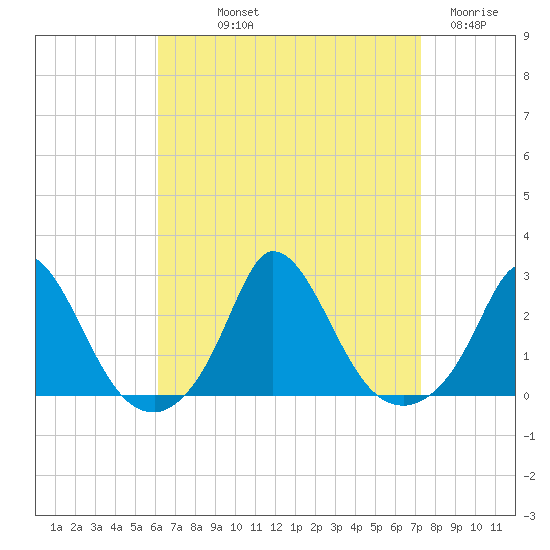 Hix Bridge tide chart for Saturday, September 2, 2023