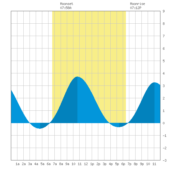 Hix Bridge tide chart for Saturday, September 30, 2023
