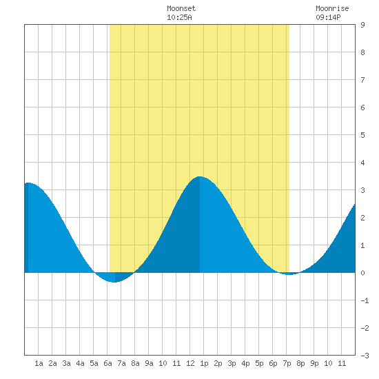 Hix Bridge tide chart for Sunday, September 3, 2023