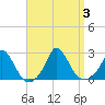 Hix Bridge tide chart for Sunday, September 3, 2023