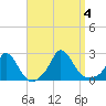 Hix Bridge tide chart for Monday, September 4, 2023
