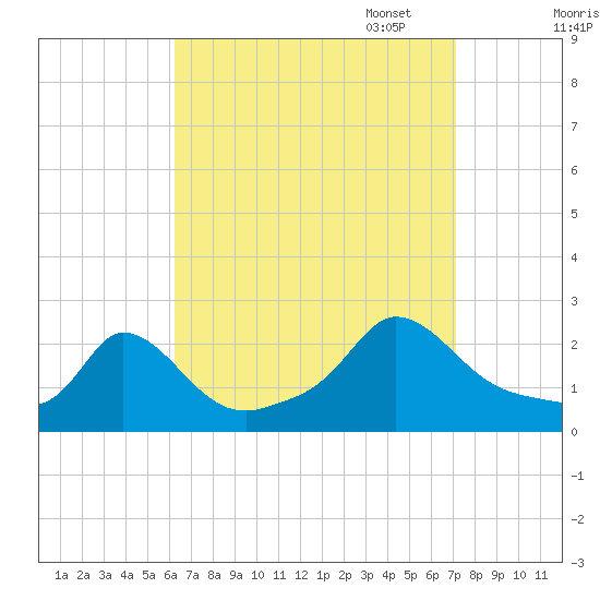 Hix Bridge tide chart for Thursday, September 7, 2023