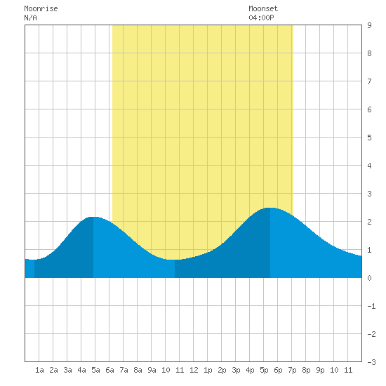 Hix Bridge tide chart for Friday, September 8, 2023