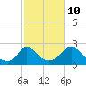 Hix Bridge tide chart for Tuesday, October 10, 2023