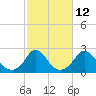 Hix Bridge tide chart for Thursday, October 12, 2023