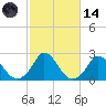 Hix Bridge tide chart for Saturday, October 14, 2023