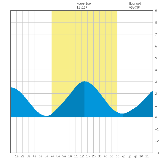 Hix Bridge tide chart for Wednesday, October 18, 2023