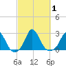 Hix Bridge tide chart for Sunday, October 1, 2023