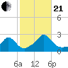 Hix Bridge tide chart for Saturday, October 21, 2023