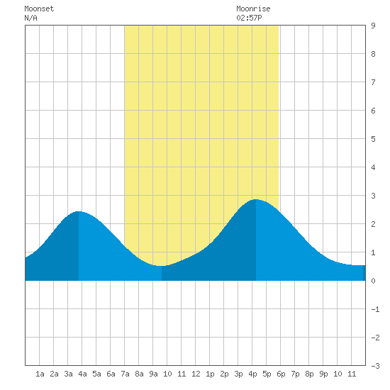 Hix Bridge tide chart for Sunday, October 22, 2023