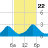 Hix Bridge tide chart for Sunday, October 22, 2023