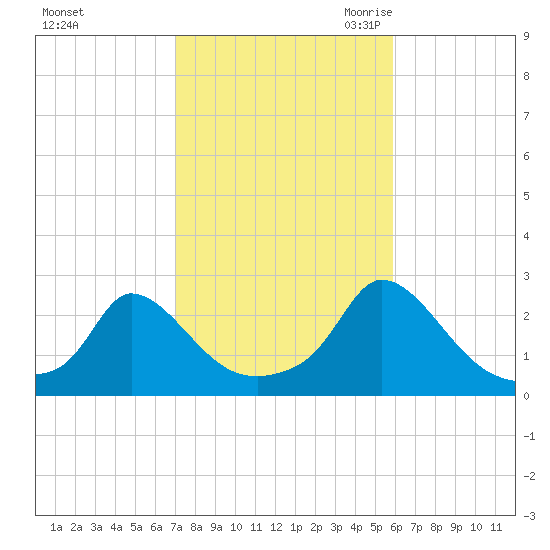 Hix Bridge tide chart for Monday, October 23, 2023