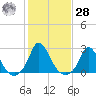 Hix Bridge tide chart for Saturday, October 28, 2023