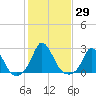 Hix Bridge tide chart for Sunday, October 29, 2023