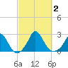 Hix Bridge tide chart for Monday, October 2, 2023