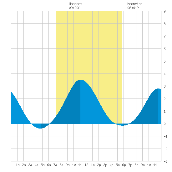 Hix Bridge tide chart for Monday, October 30, 2023