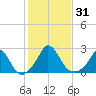 Hix Bridge tide chart for Tuesday, October 31, 2023