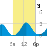 Hix Bridge tide chart for Tuesday, October 3, 2023