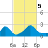 Hix Bridge tide chart for Thursday, October 5, 2023