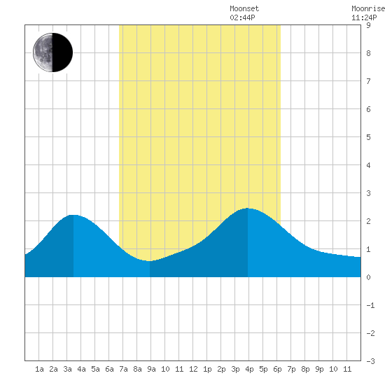 Hix Bridge tide chart for Friday, October 6, 2023