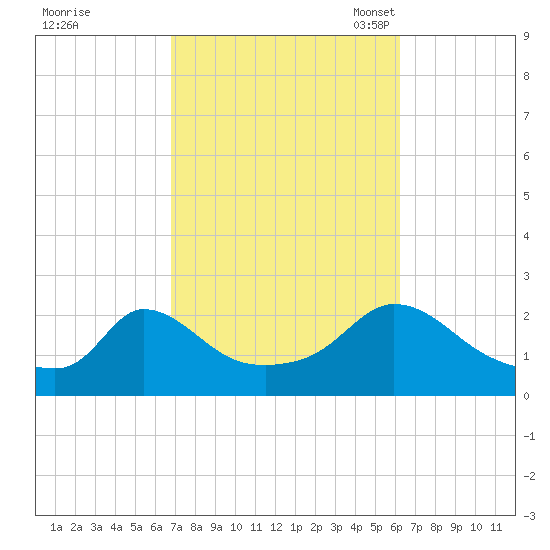 Hix Bridge tide chart for Sunday, October 8, 2023