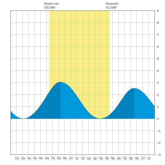 Hix Bridge tide chart for Sunday, November 12, 2023
