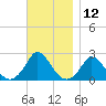 Hix Bridge tide chart for Sunday, November 12, 2023