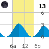 Hix Bridge tide chart for Monday, November 13, 2023