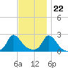 Hix Bridge tide chart for Wednesday, November 22, 2023