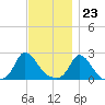 Hix Bridge tide chart for Thursday, November 23, 2023