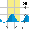 Hix Bridge tide chart for Tuesday, November 28, 2023