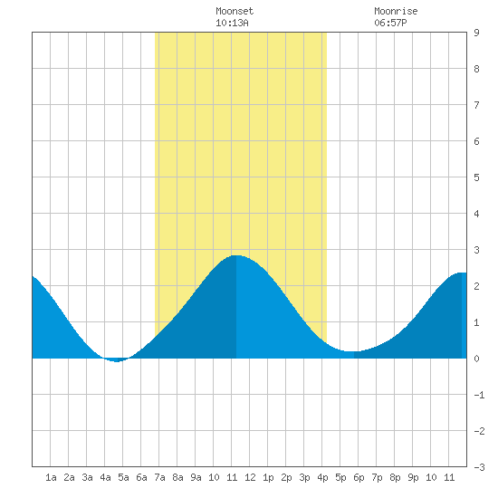Hix Bridge tide chart for Thursday, November 30, 2023