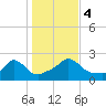 Hix Bridge tide chart for Saturday, November 4, 2023