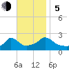 Hix Bridge tide chart for Sunday, November 5, 2023