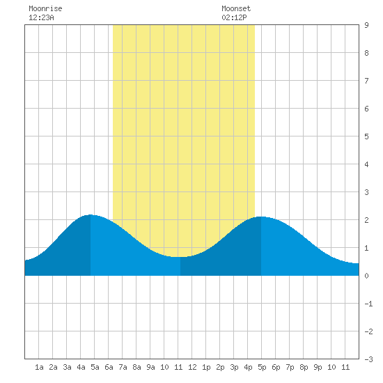 Hix Bridge tide chart for Tuesday, November 7, 2023