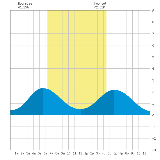 Hix Bridge tide chart for Wednesday, November 8, 2023