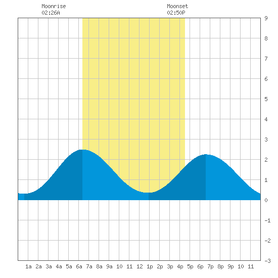 Hix Bridge tide chart for Thursday, November 9, 2023