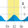 Hix Bridge tide chart for Friday, December 1, 2023