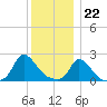 Hix Bridge tide chart for Friday, December 22, 2023