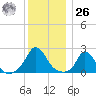 Hix Bridge tide chart for Tuesday, December 26, 2023