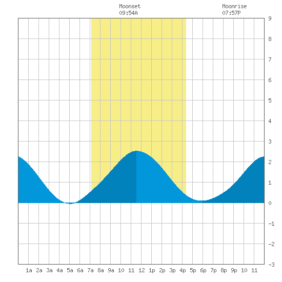 Hix Bridge tide chart for Saturday, December 30, 2023
